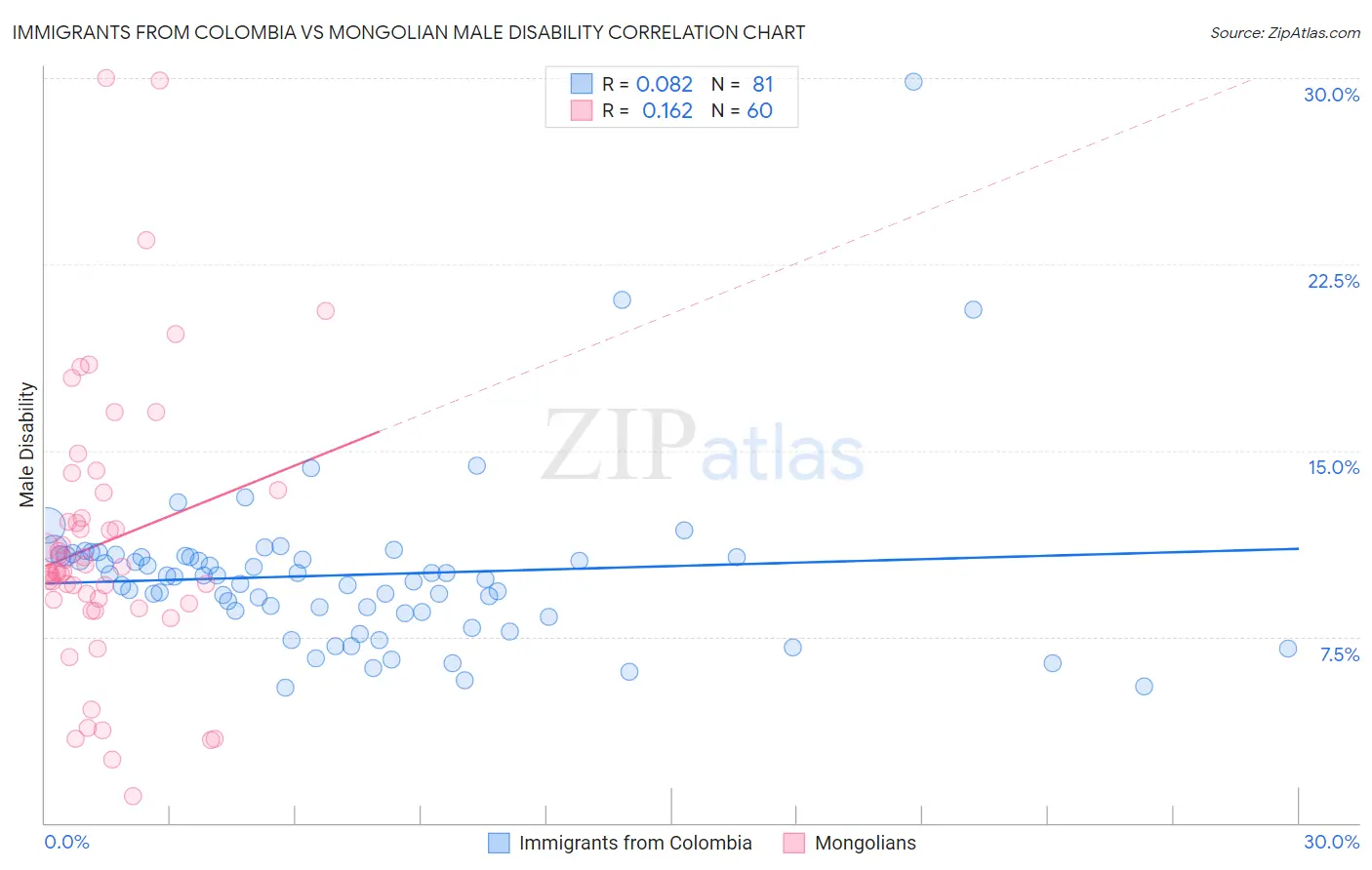 Immigrants from Colombia vs Mongolian Male Disability