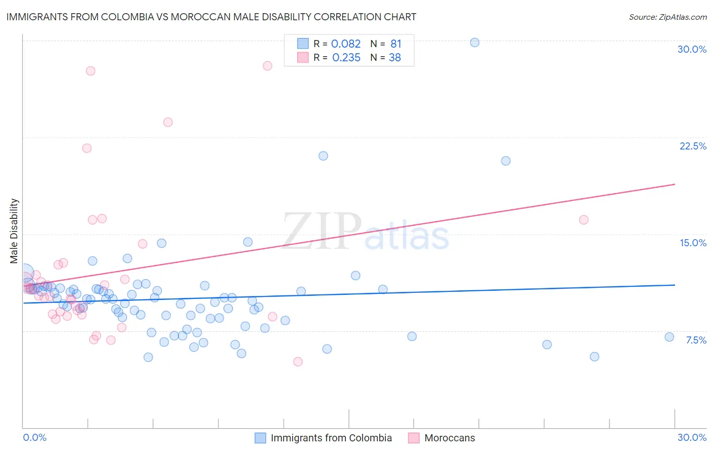 Immigrants from Colombia vs Moroccan Male Disability