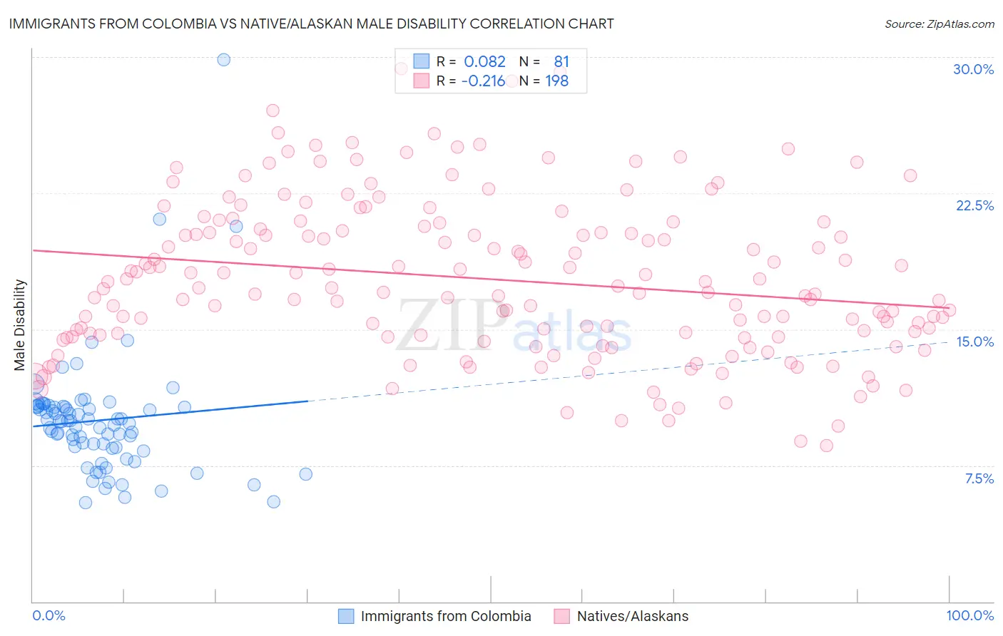 Immigrants from Colombia vs Native/Alaskan Male Disability