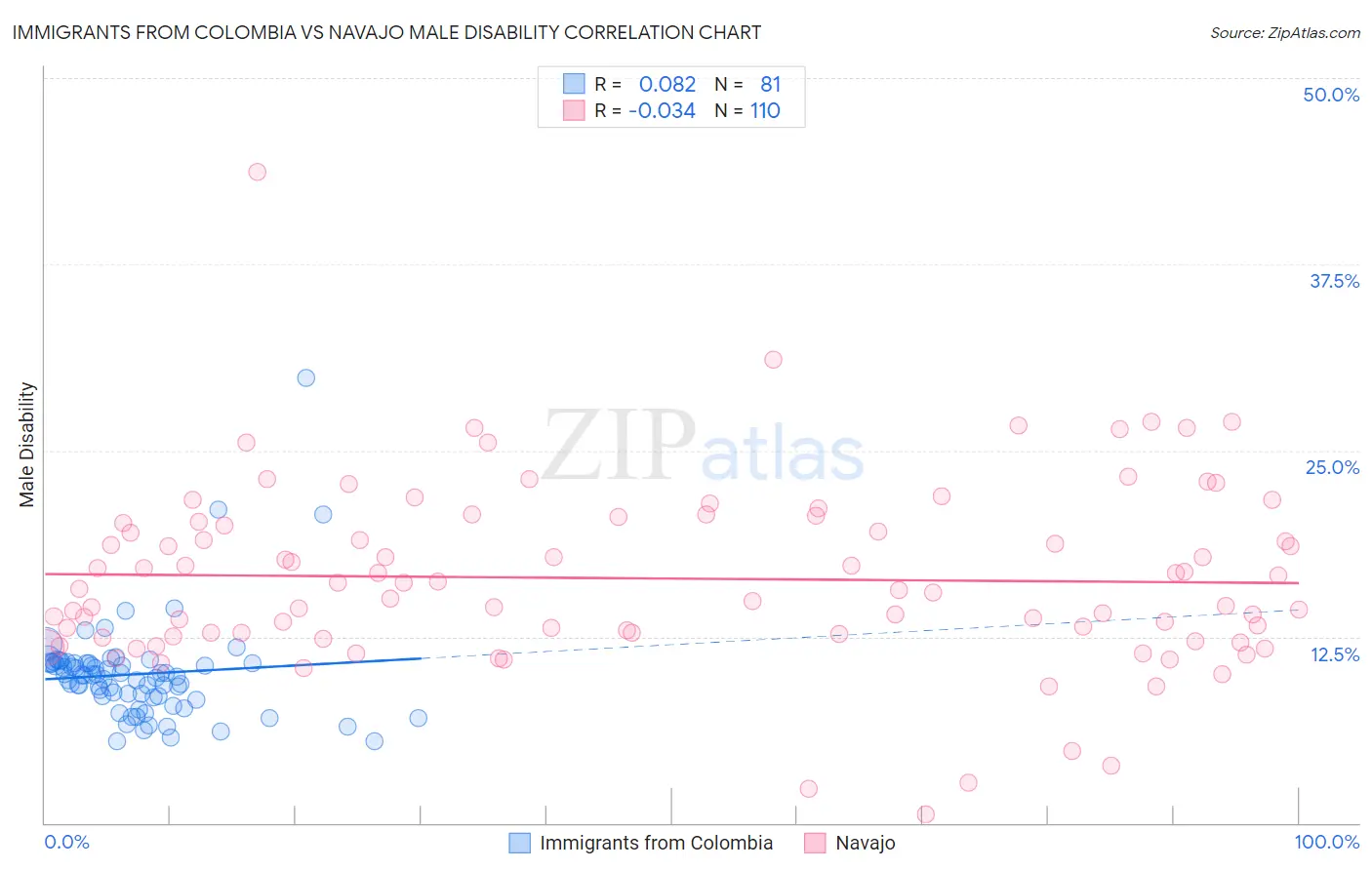 Immigrants from Colombia vs Navajo Male Disability