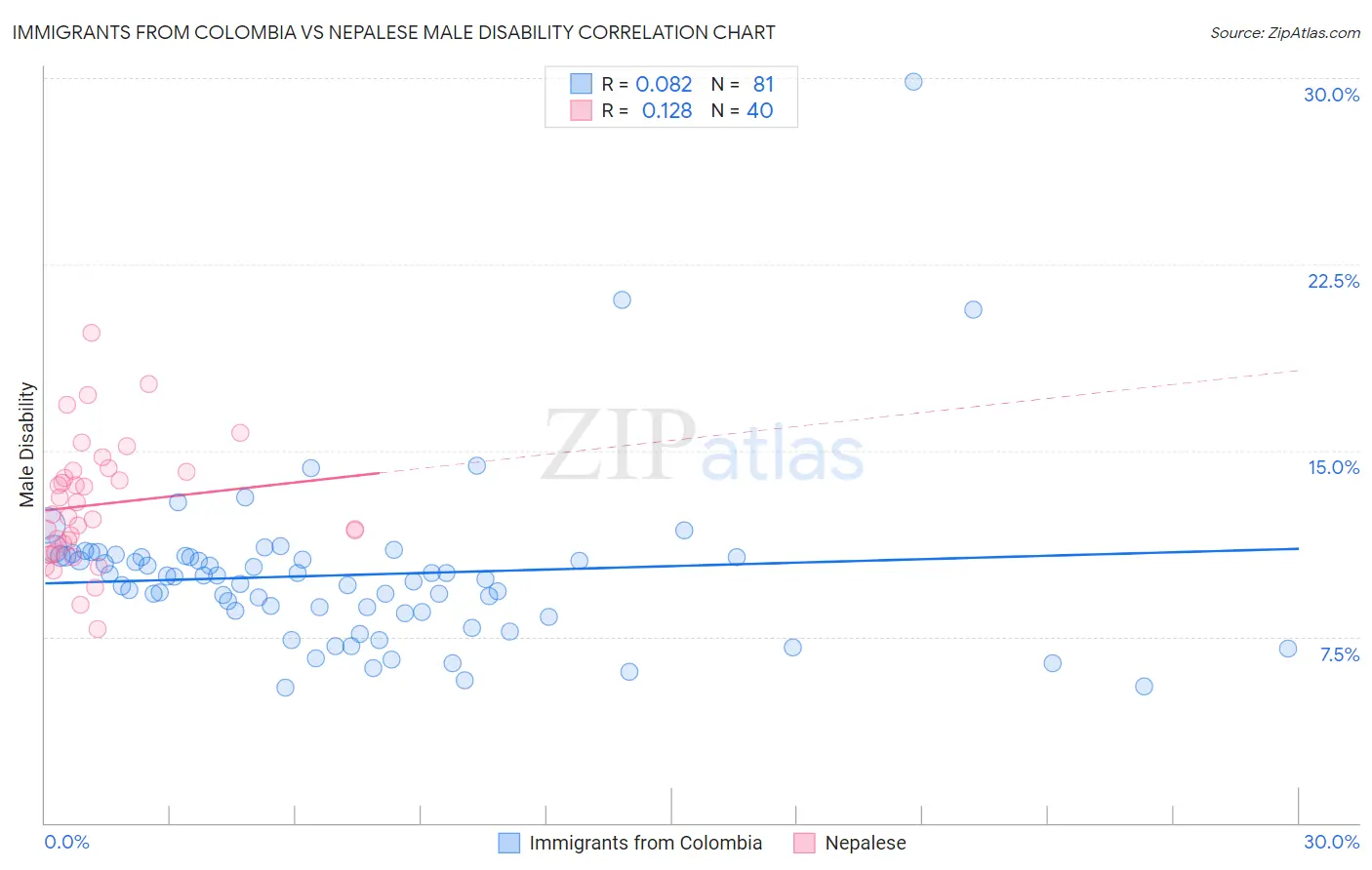 Immigrants from Colombia vs Nepalese Male Disability