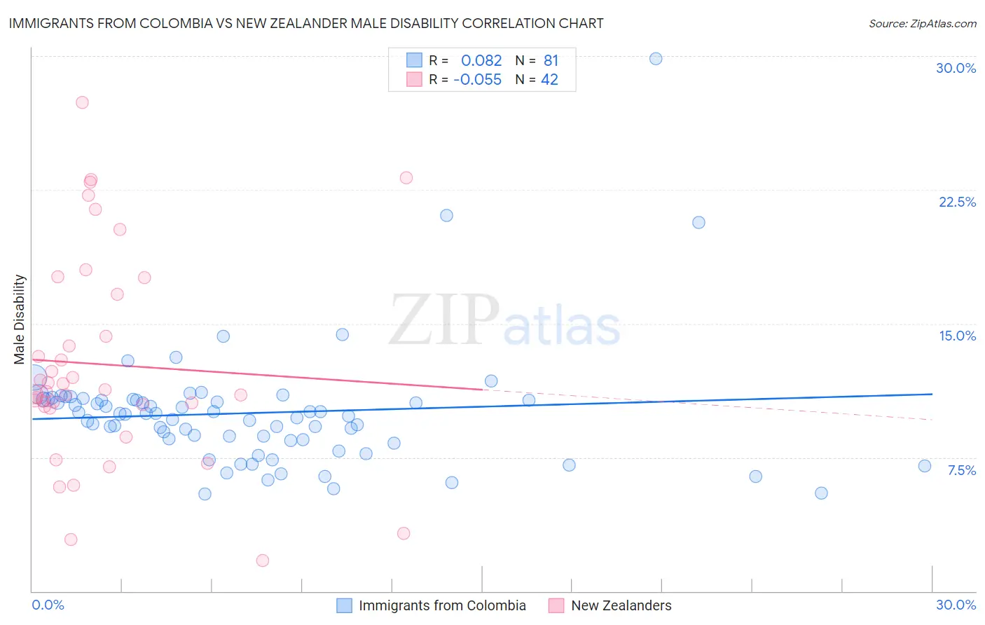 Immigrants from Colombia vs New Zealander Male Disability