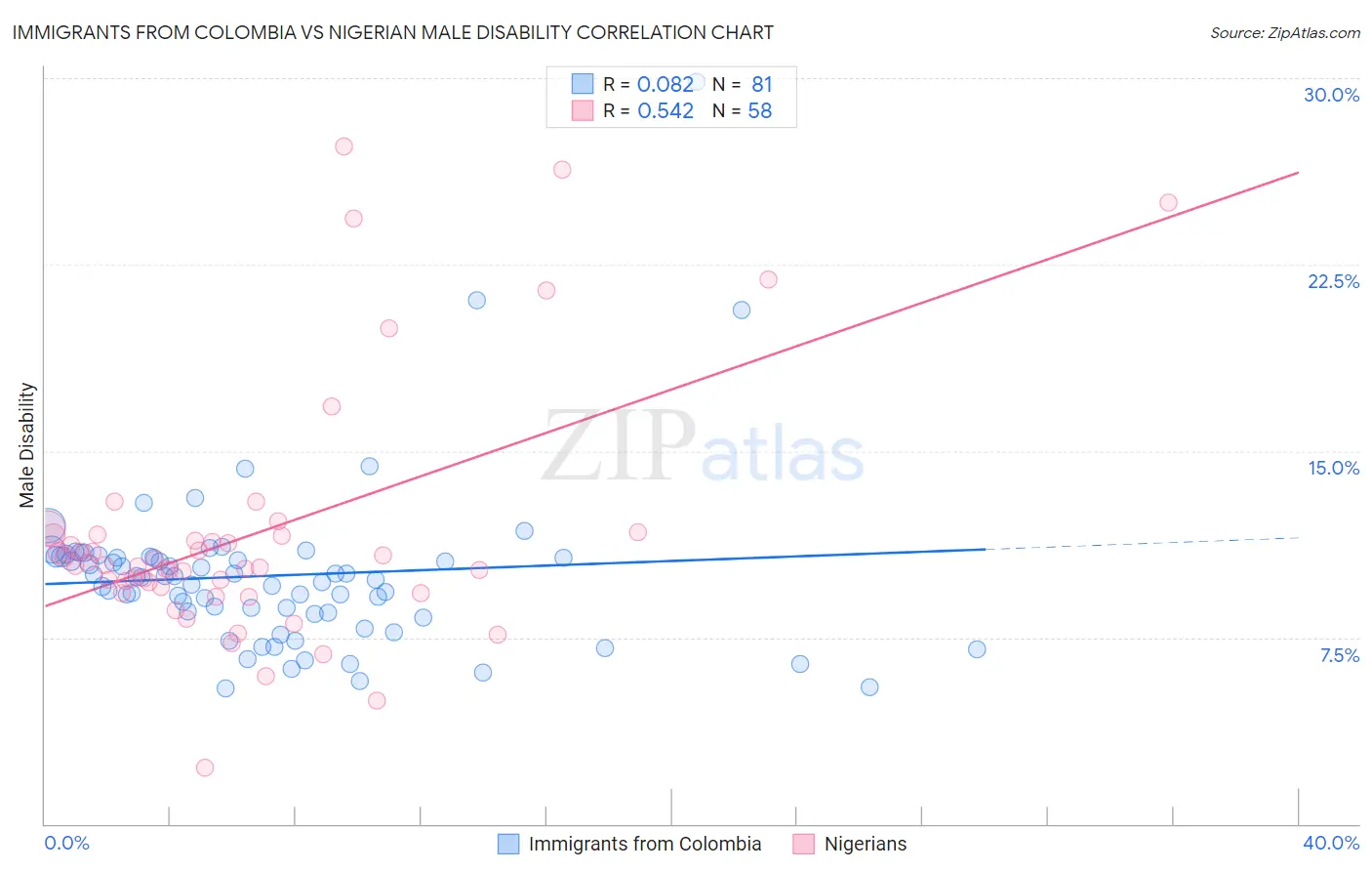 Immigrants from Colombia vs Nigerian Male Disability