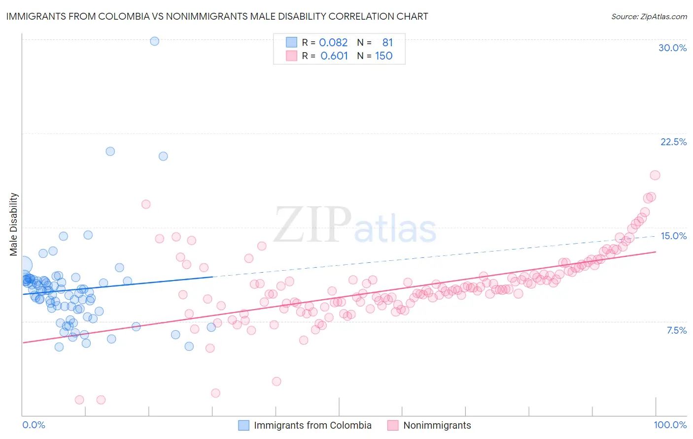 Immigrants from Colombia vs Nonimmigrants Male Disability
