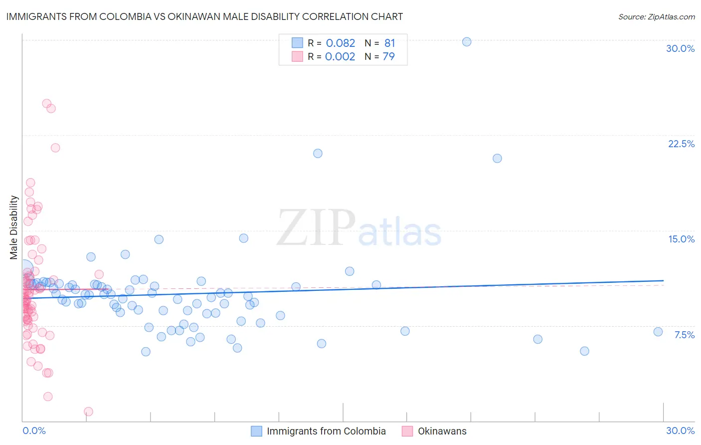 Immigrants from Colombia vs Okinawan Male Disability