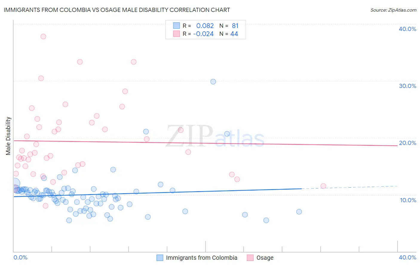 Immigrants from Colombia vs Osage Male Disability