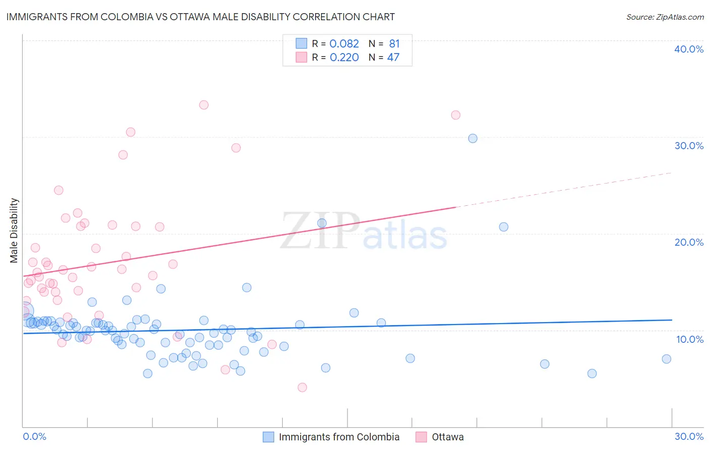 Immigrants from Colombia vs Ottawa Male Disability