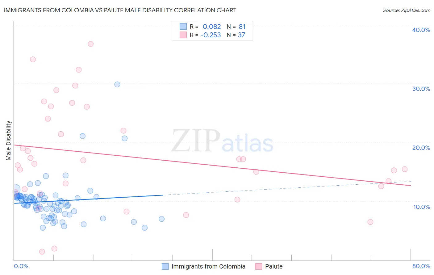 Immigrants from Colombia vs Paiute Male Disability