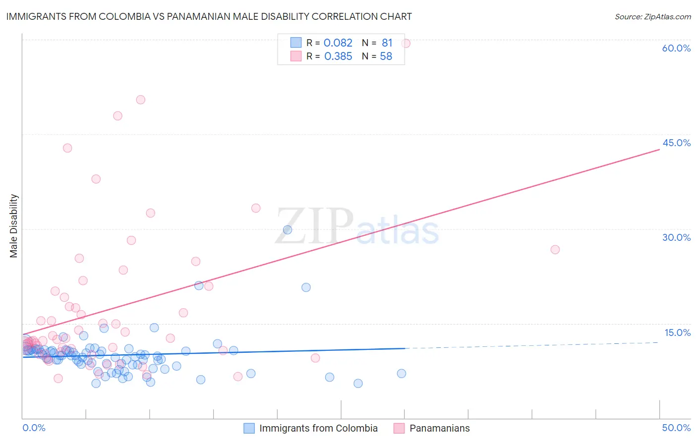Immigrants from Colombia vs Panamanian Male Disability