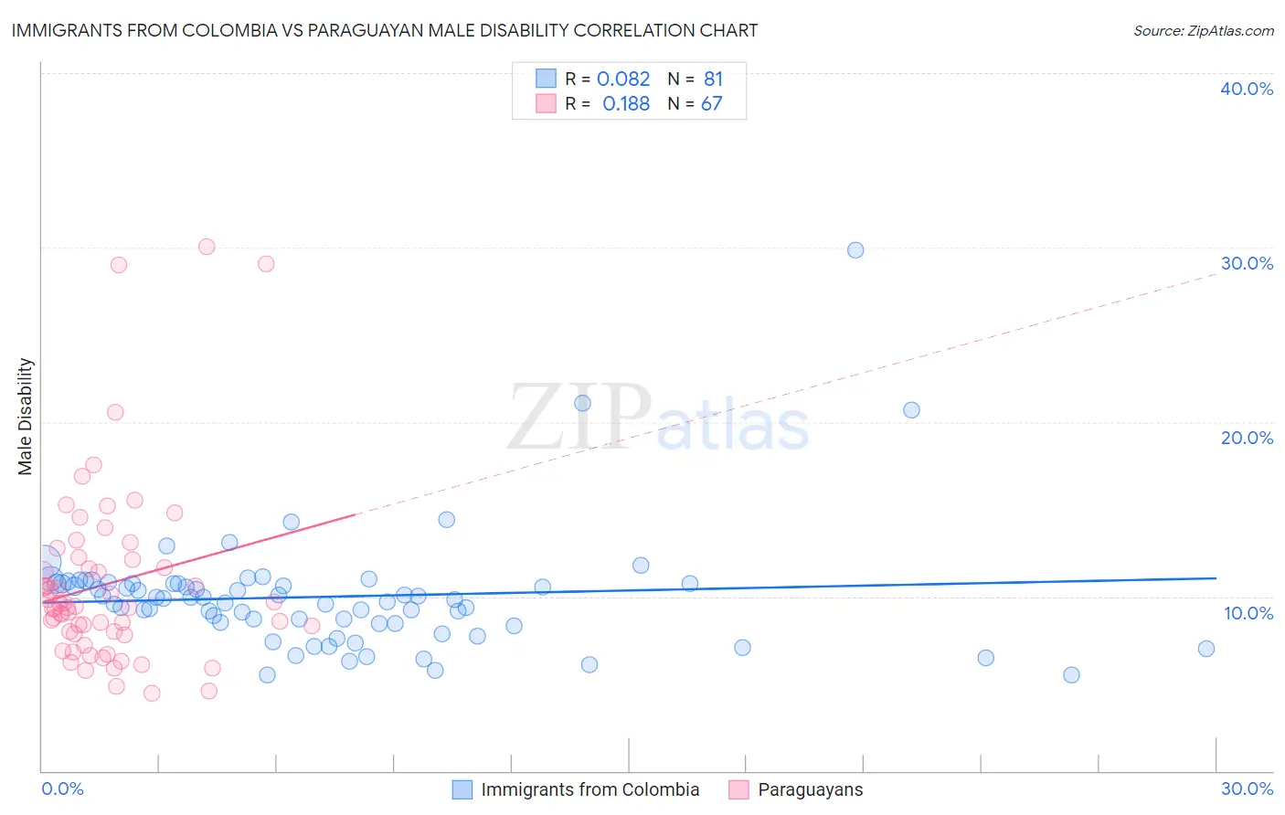 Immigrants from Colombia vs Paraguayan Male Disability