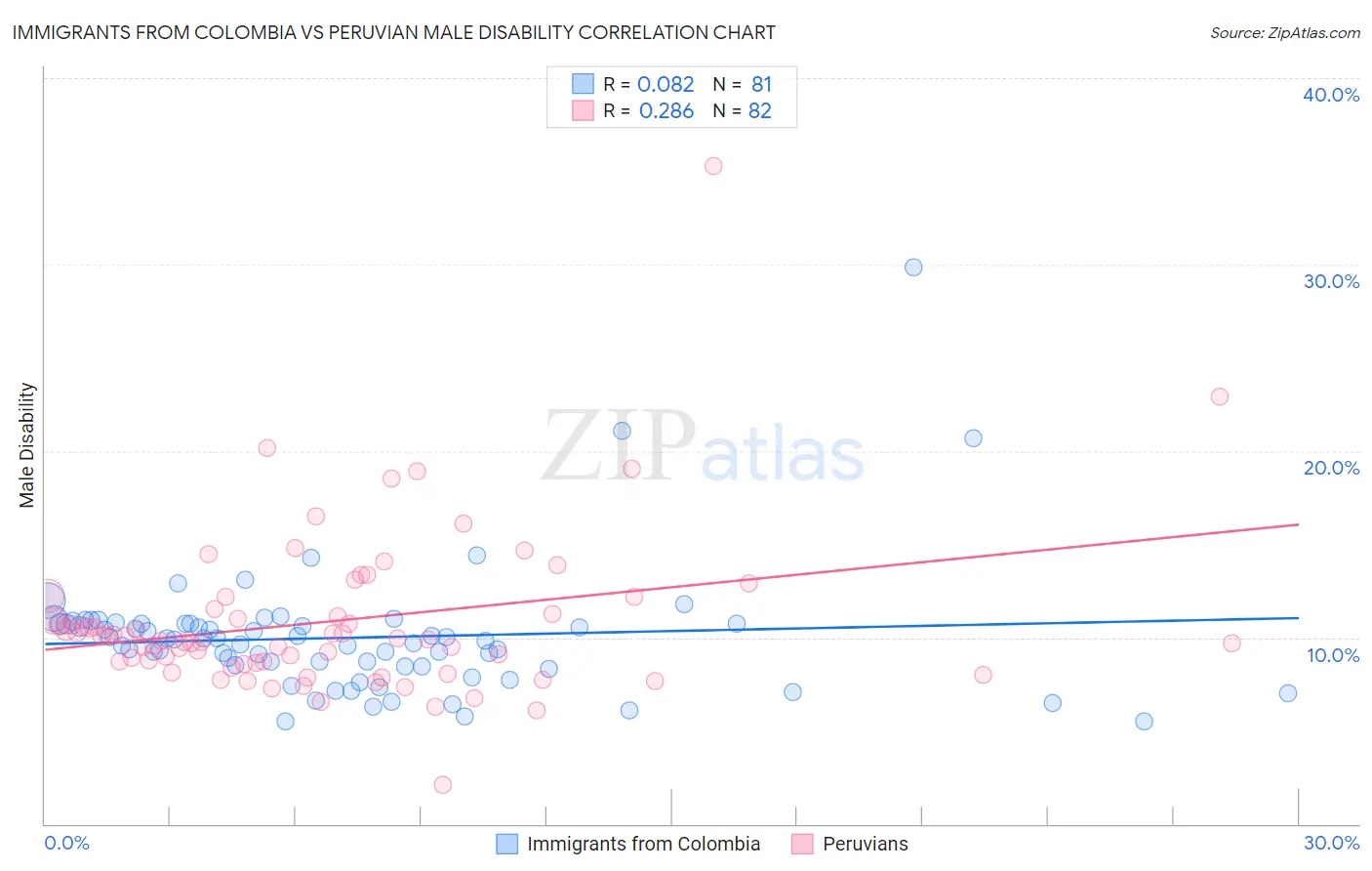 Immigrants from Colombia vs Peruvian Male Disability