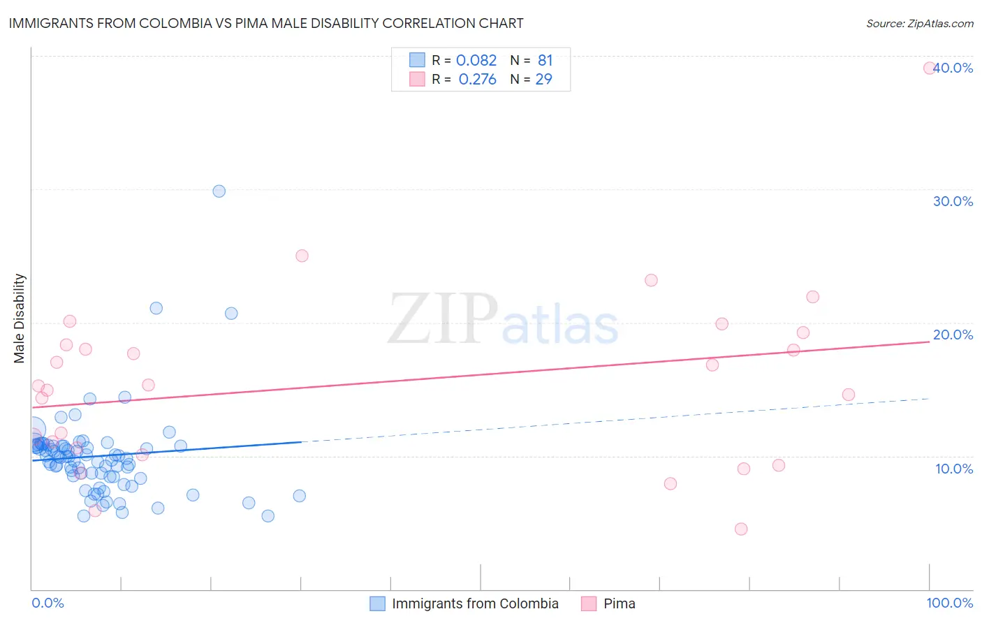 Immigrants from Colombia vs Pima Male Disability