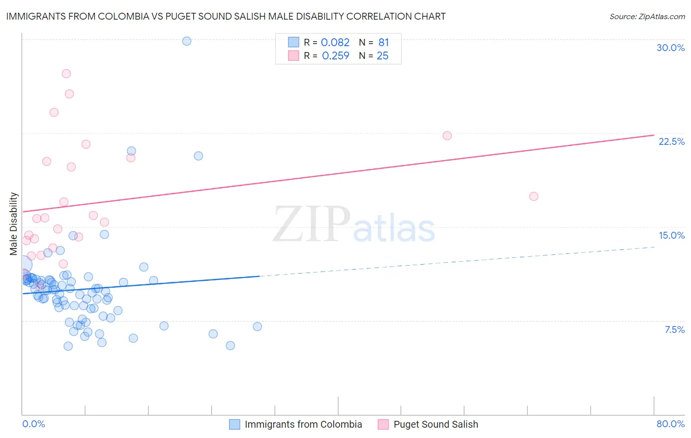 Immigrants from Colombia vs Puget Sound Salish Male Disability