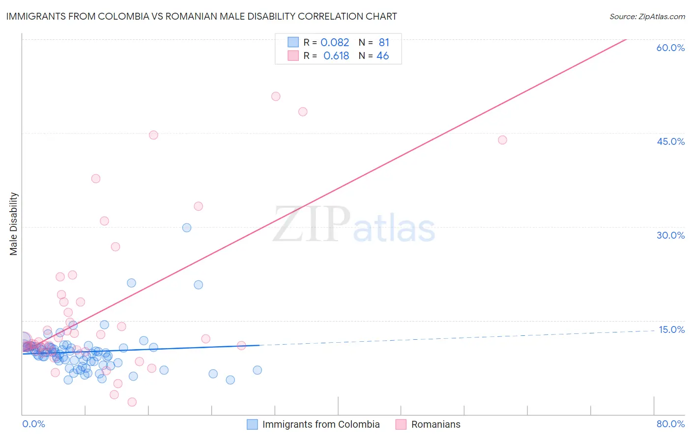 Immigrants from Colombia vs Romanian Male Disability