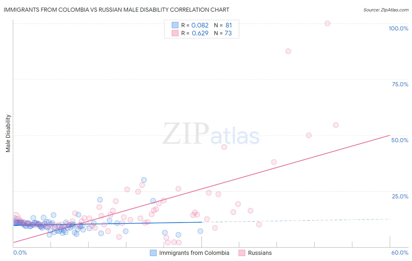 Immigrants from Colombia vs Russian Male Disability