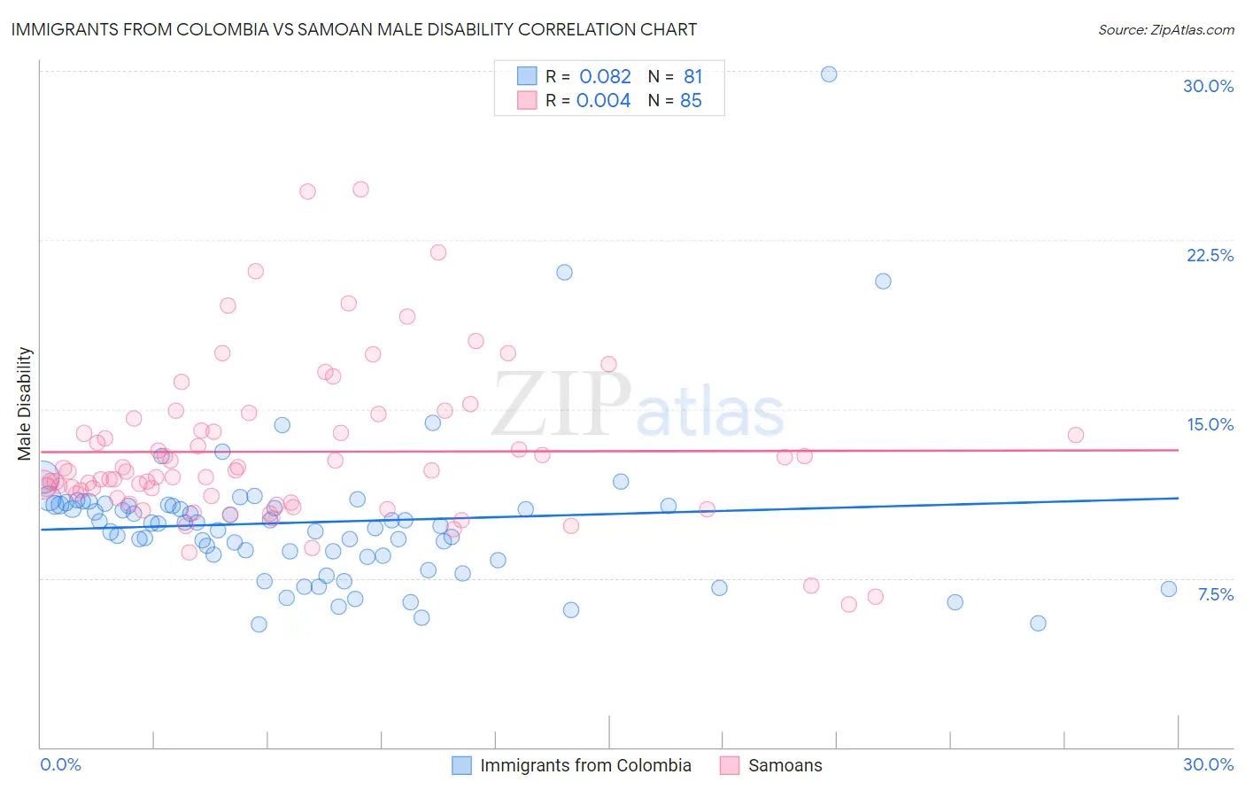 Immigrants from Colombia vs Samoan Male Disability