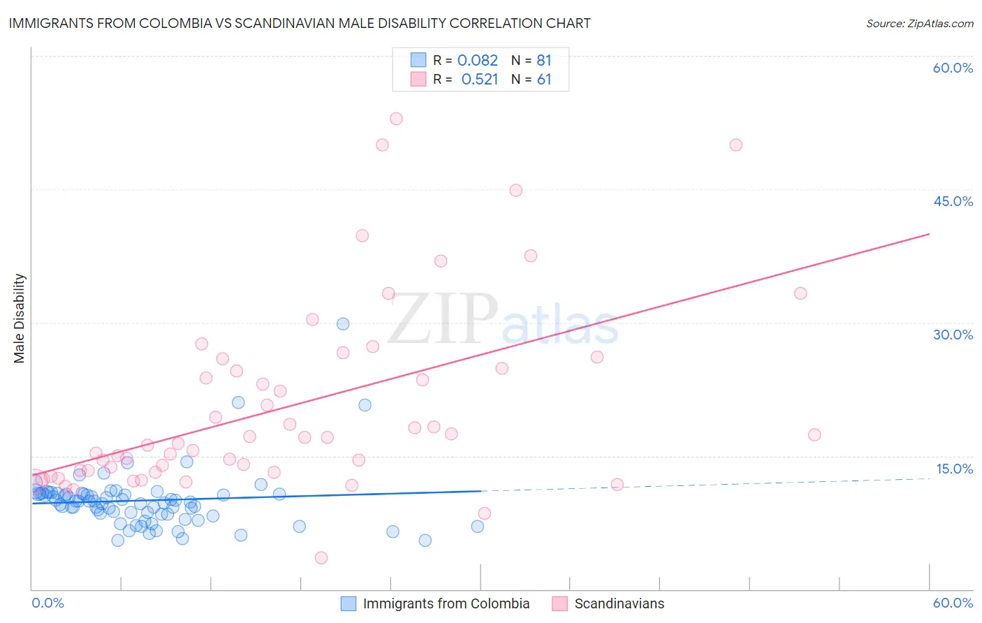 Immigrants from Colombia vs Scandinavian Male Disability