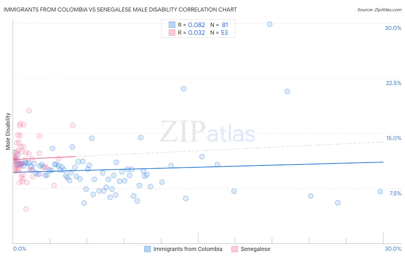 Immigrants from Colombia vs Senegalese Male Disability
