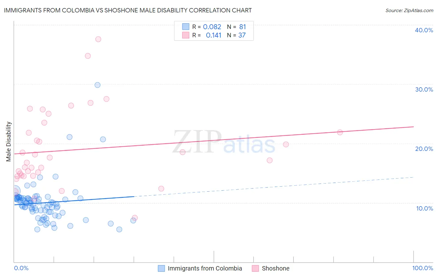 Immigrants from Colombia vs Shoshone Male Disability