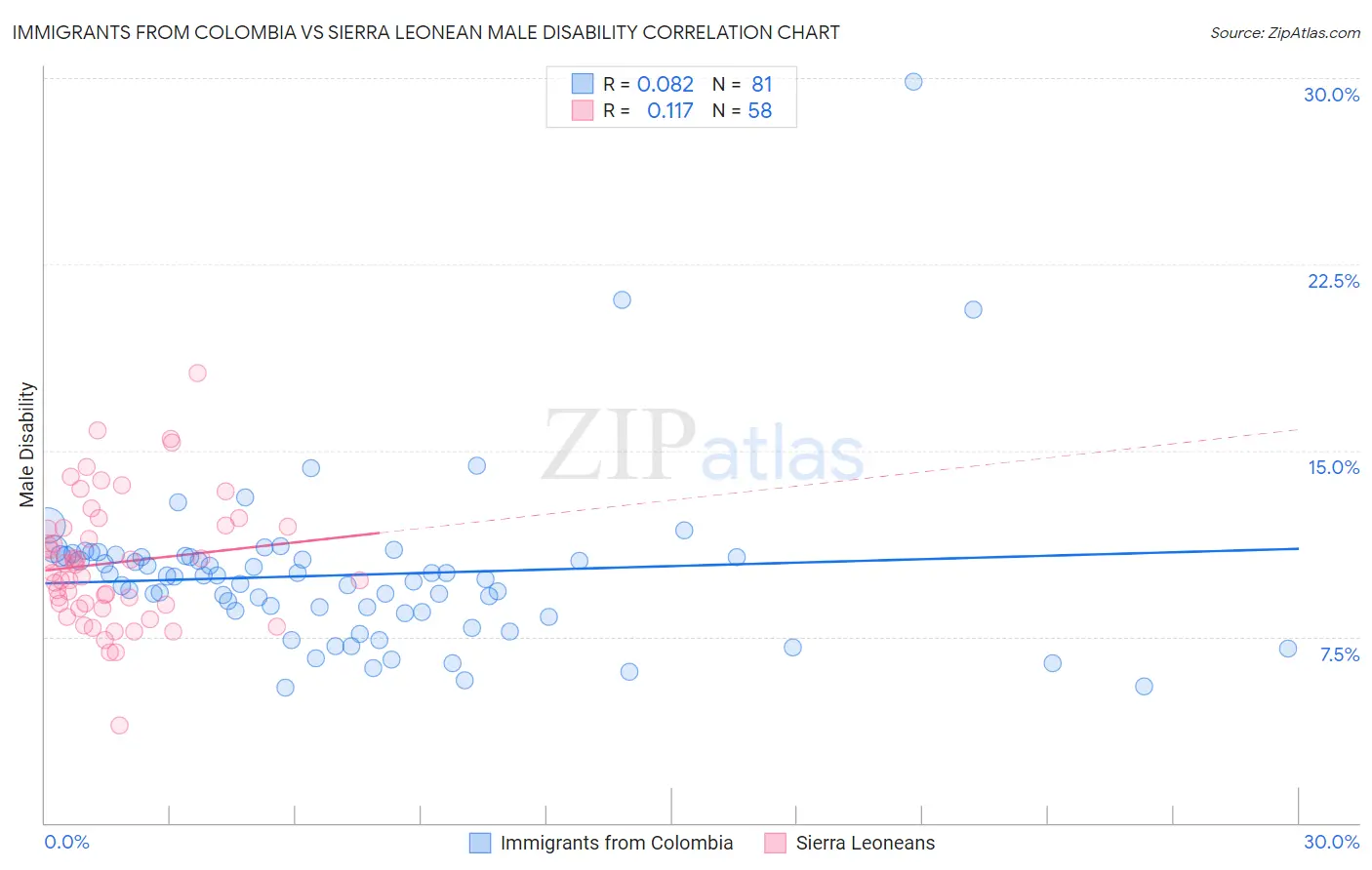 Immigrants from Colombia vs Sierra Leonean Male Disability