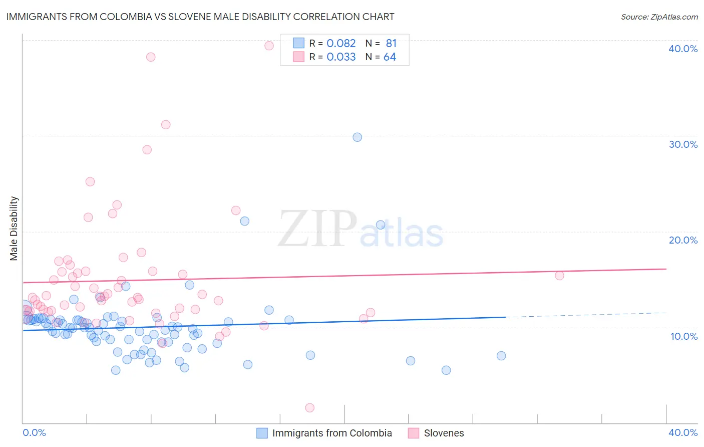Immigrants from Colombia vs Slovene Male Disability