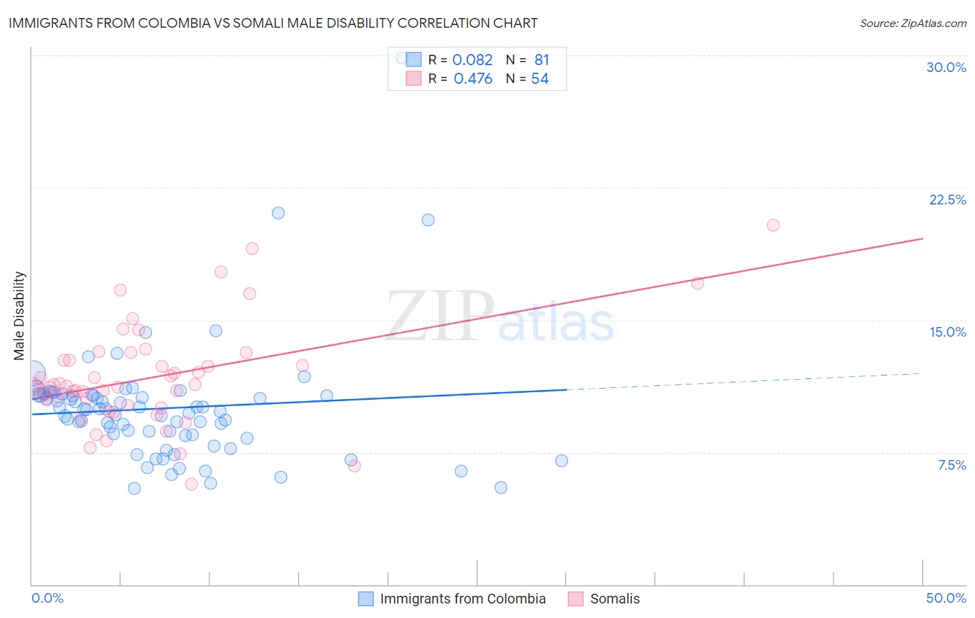 Immigrants from Colombia vs Somali Male Disability