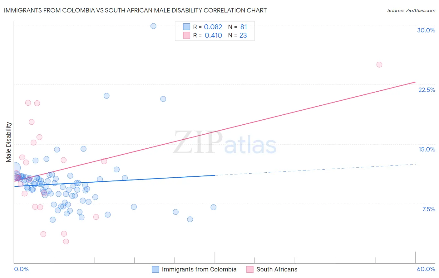 Immigrants from Colombia vs South African Male Disability