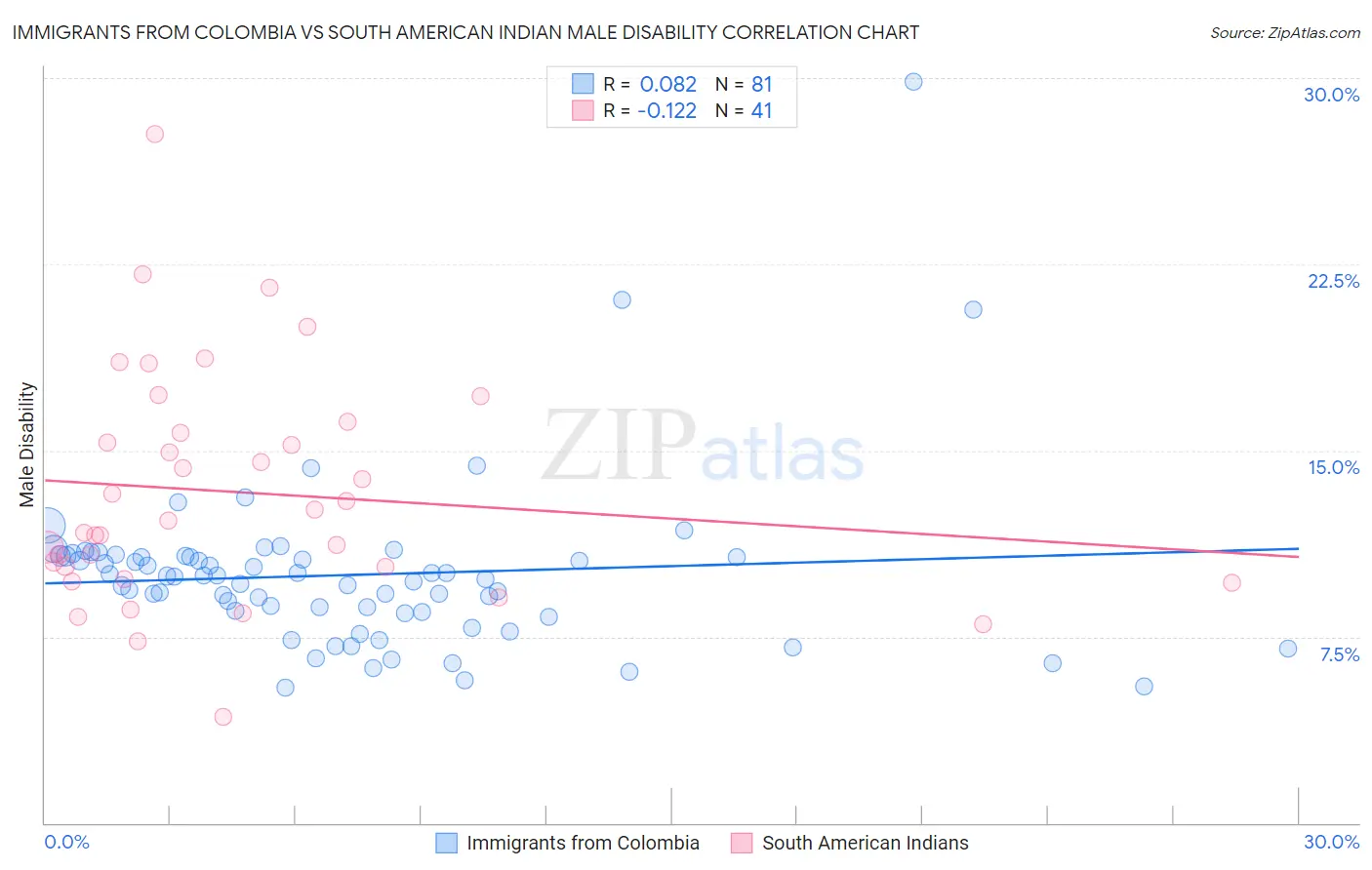 Immigrants from Colombia vs South American Indian Male Disability