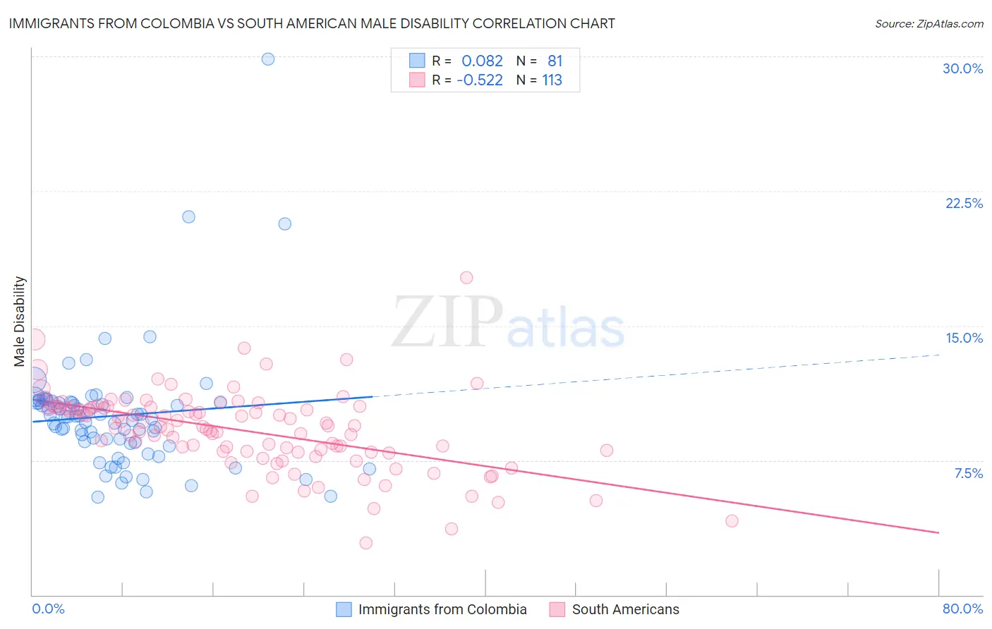 Immigrants from Colombia vs South American Male Disability