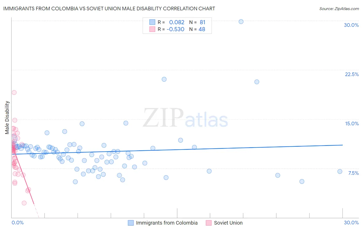 Immigrants from Colombia vs Soviet Union Male Disability