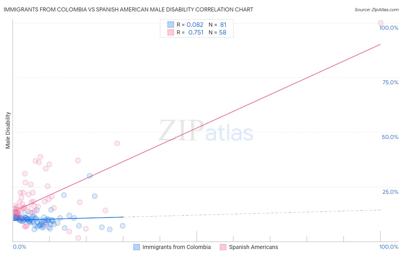 Immigrants from Colombia vs Spanish American Male Disability