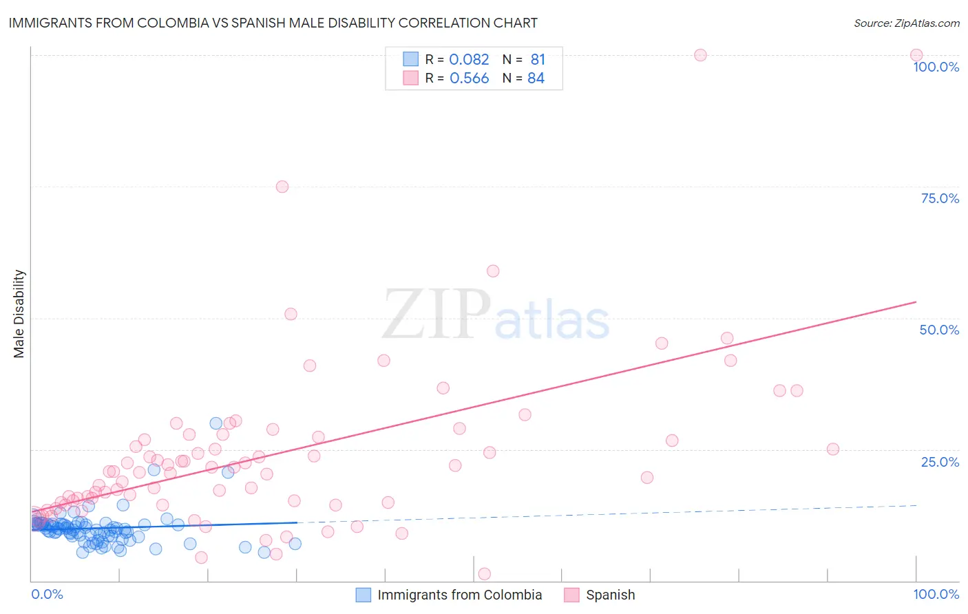 Immigrants from Colombia vs Spanish Male Disability