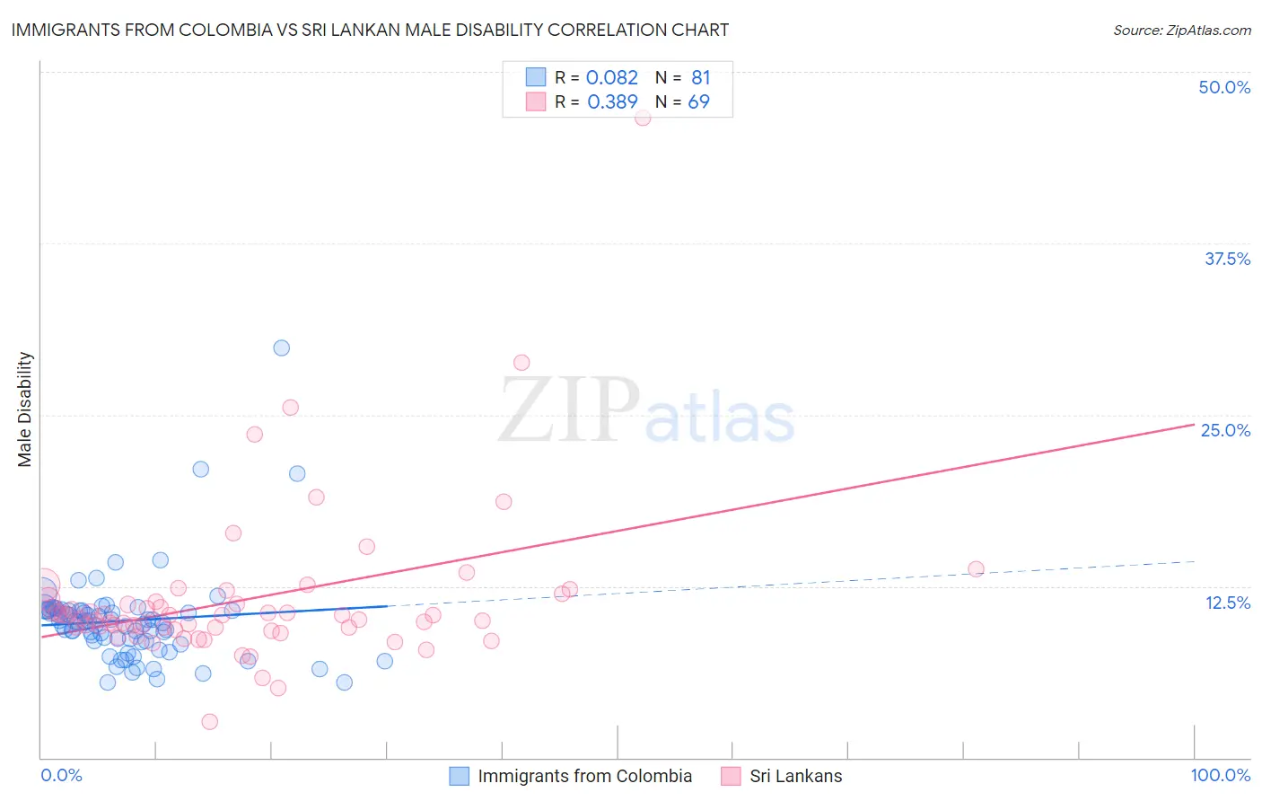 Immigrants from Colombia vs Sri Lankan Male Disability