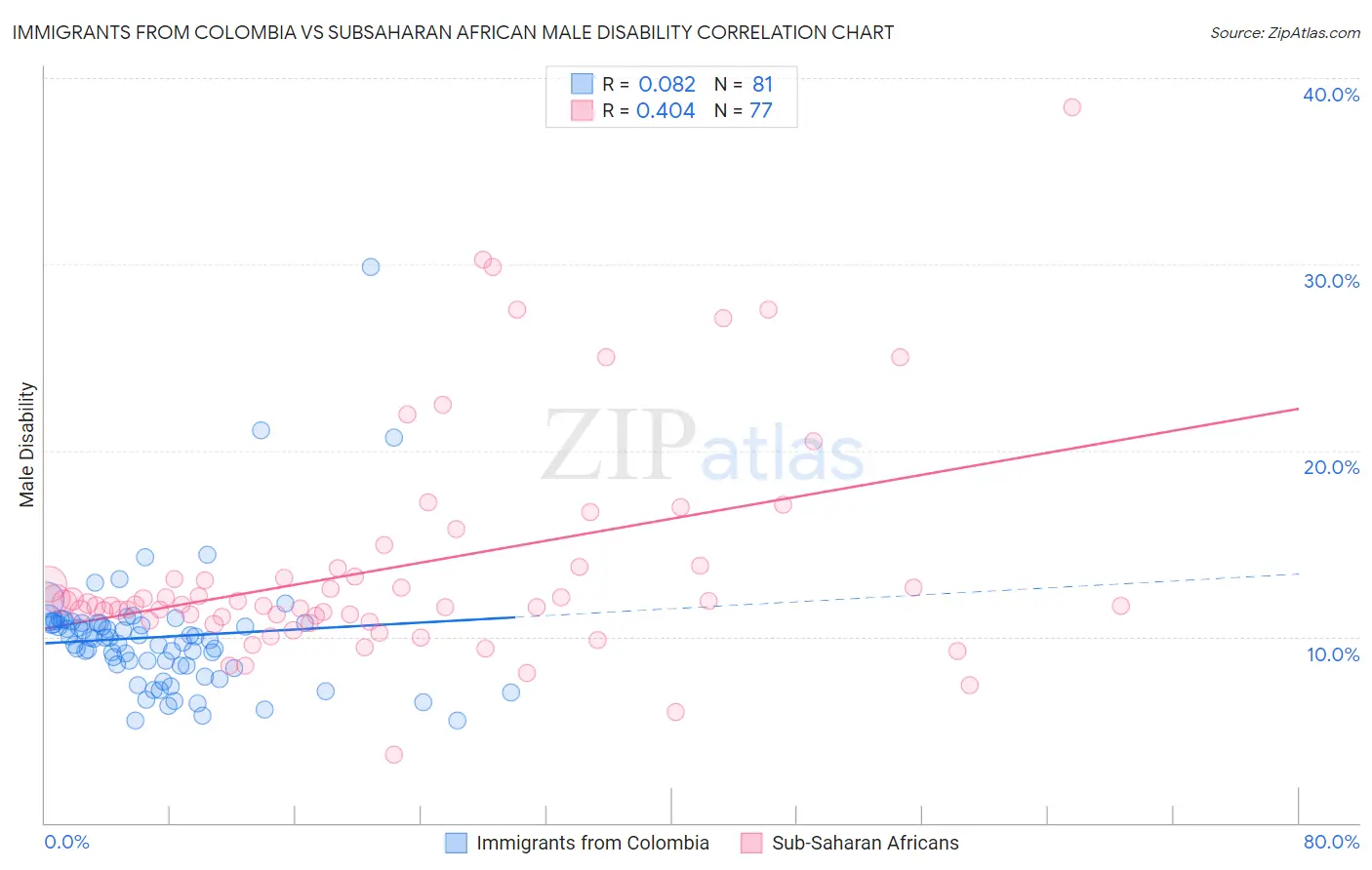 Immigrants from Colombia vs Subsaharan African Male Disability