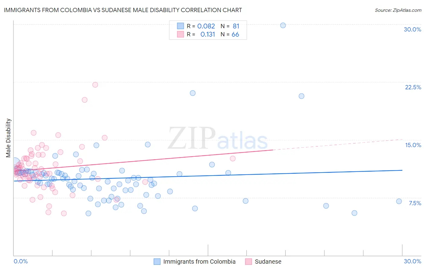 Immigrants from Colombia vs Sudanese Male Disability