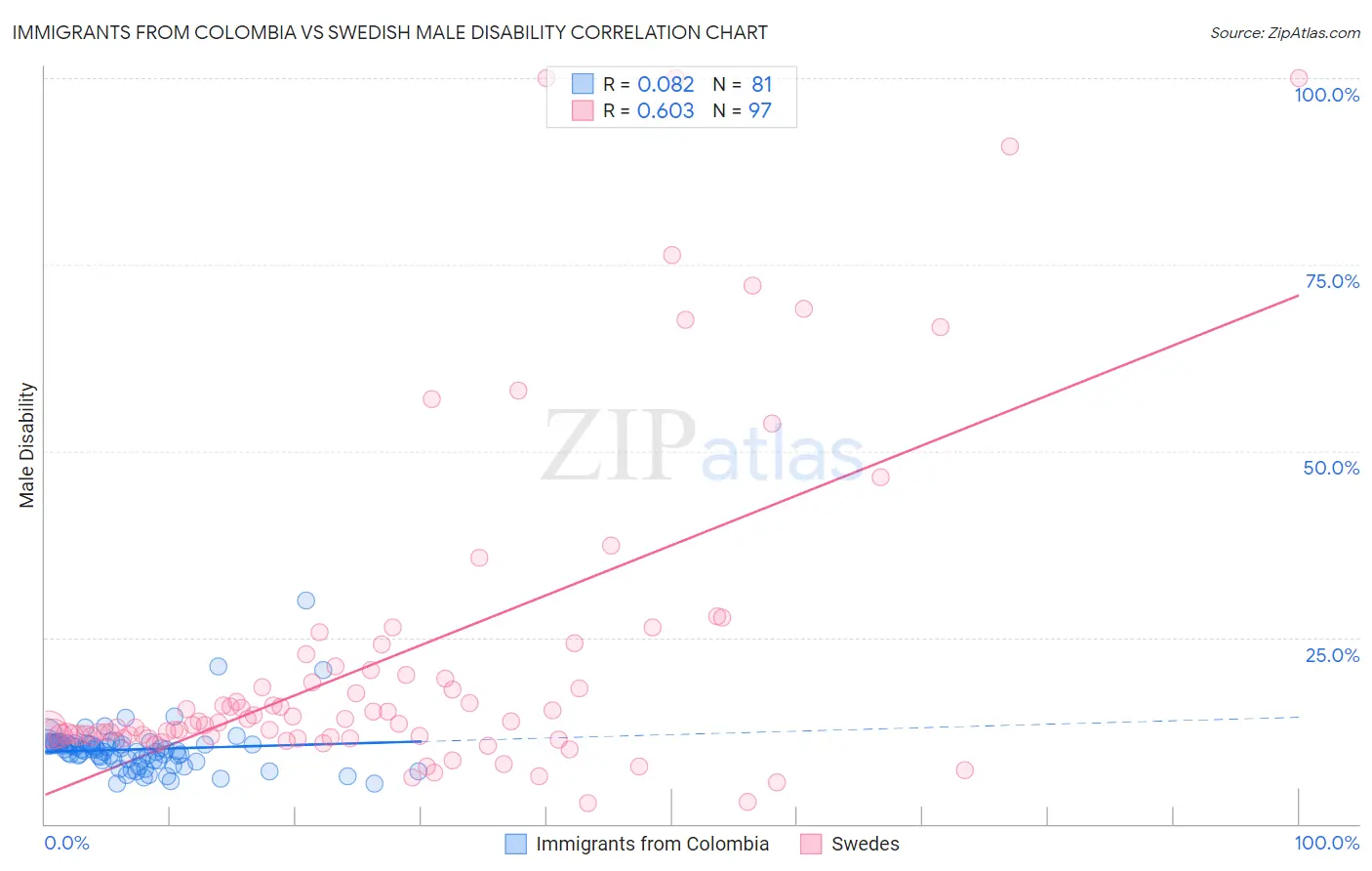Immigrants from Colombia vs Swedish Male Disability