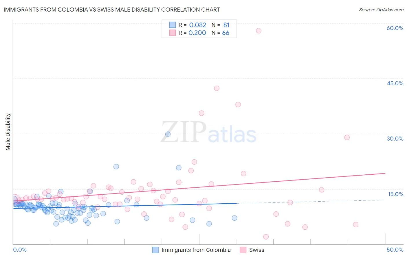 Immigrants from Colombia vs Swiss Male Disability