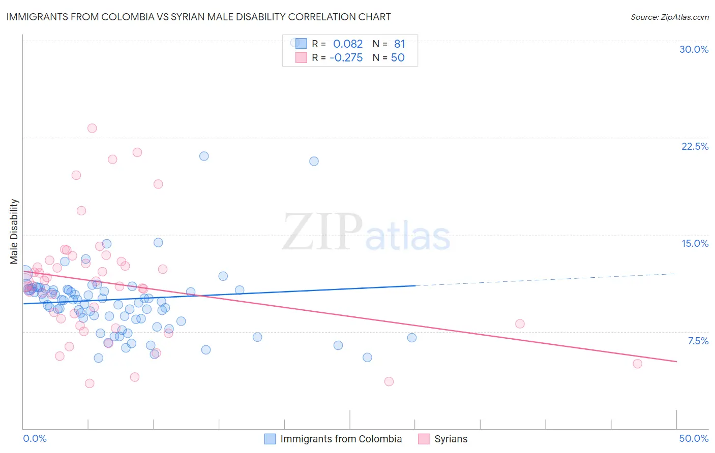 Immigrants from Colombia vs Syrian Male Disability