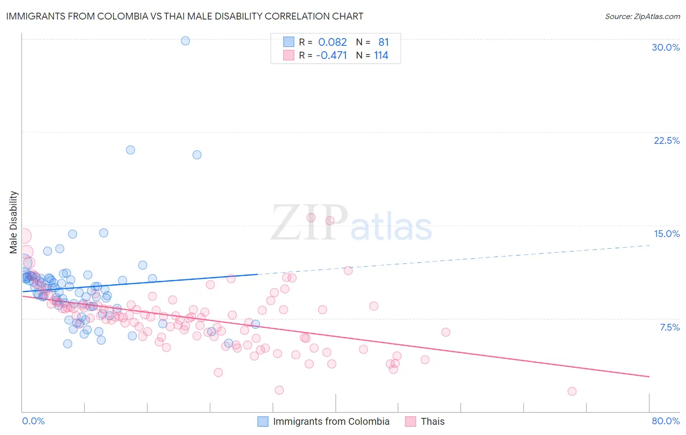 Immigrants from Colombia vs Thai Male Disability