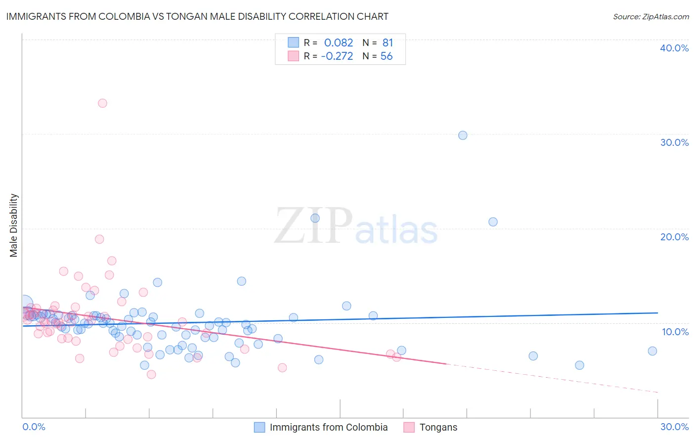 Immigrants from Colombia vs Tongan Male Disability