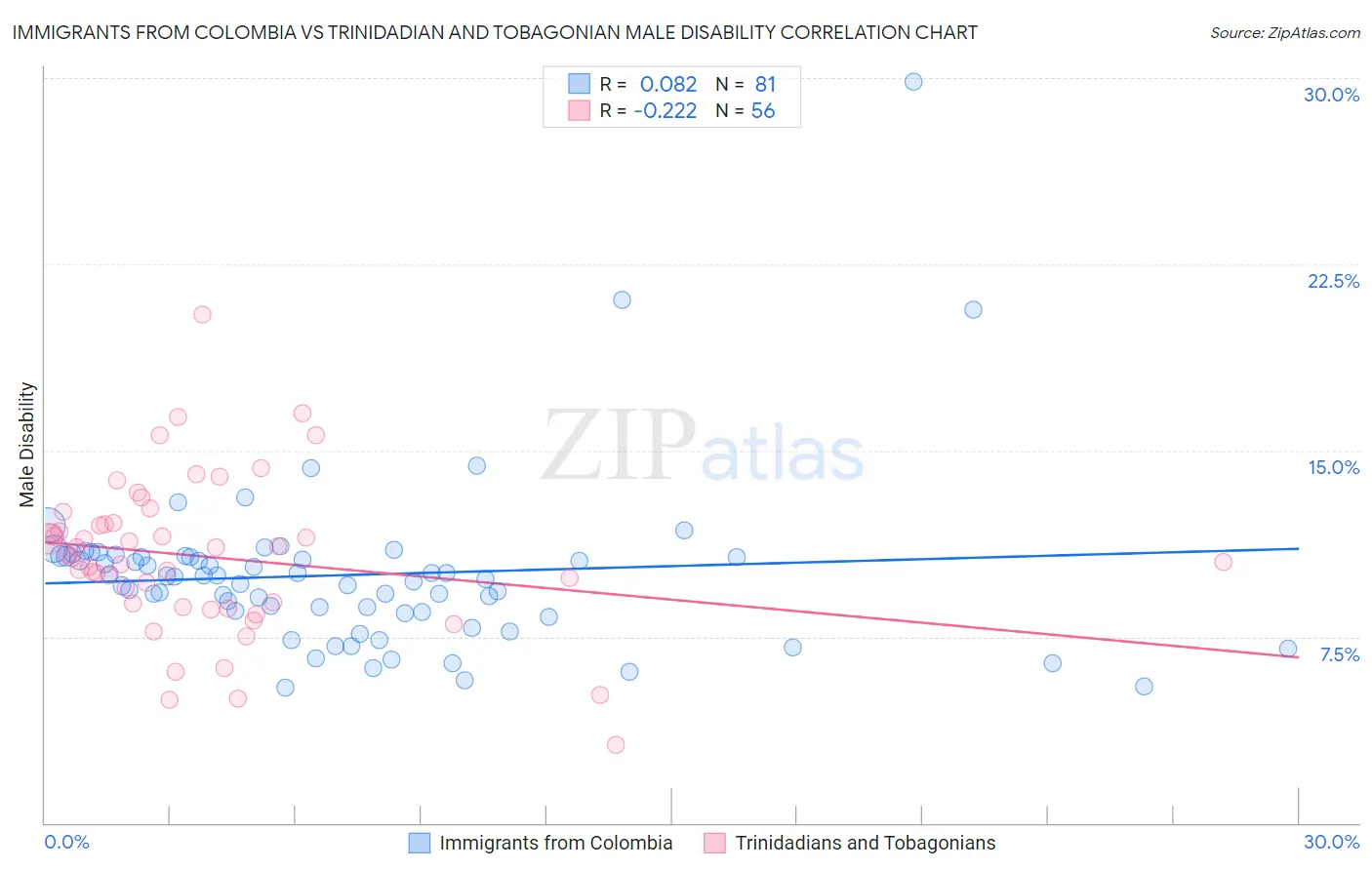 Immigrants from Colombia vs Trinidadian and Tobagonian Male Disability
