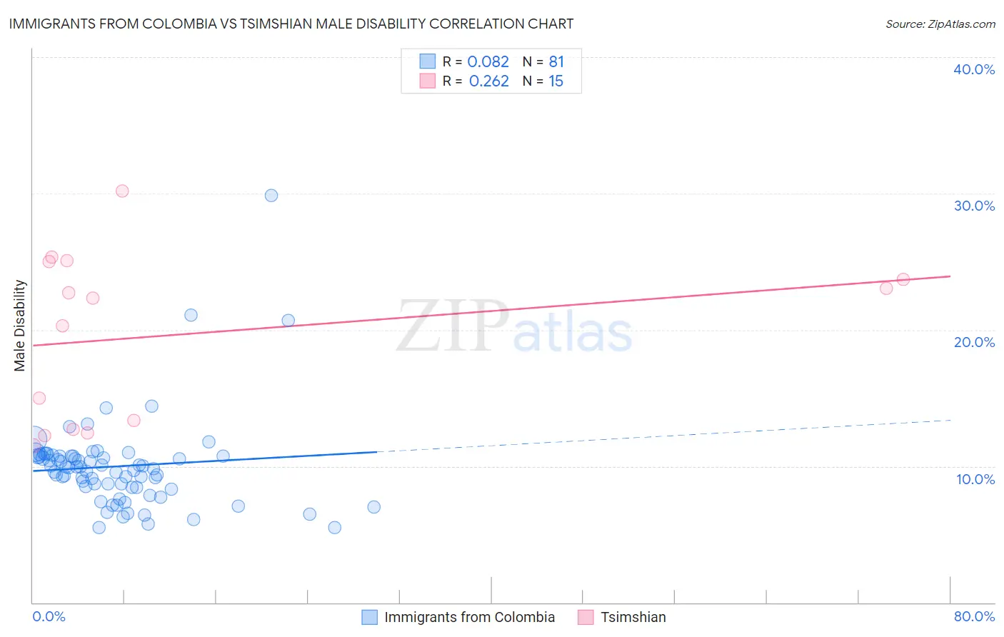 Immigrants from Colombia vs Tsimshian Male Disability