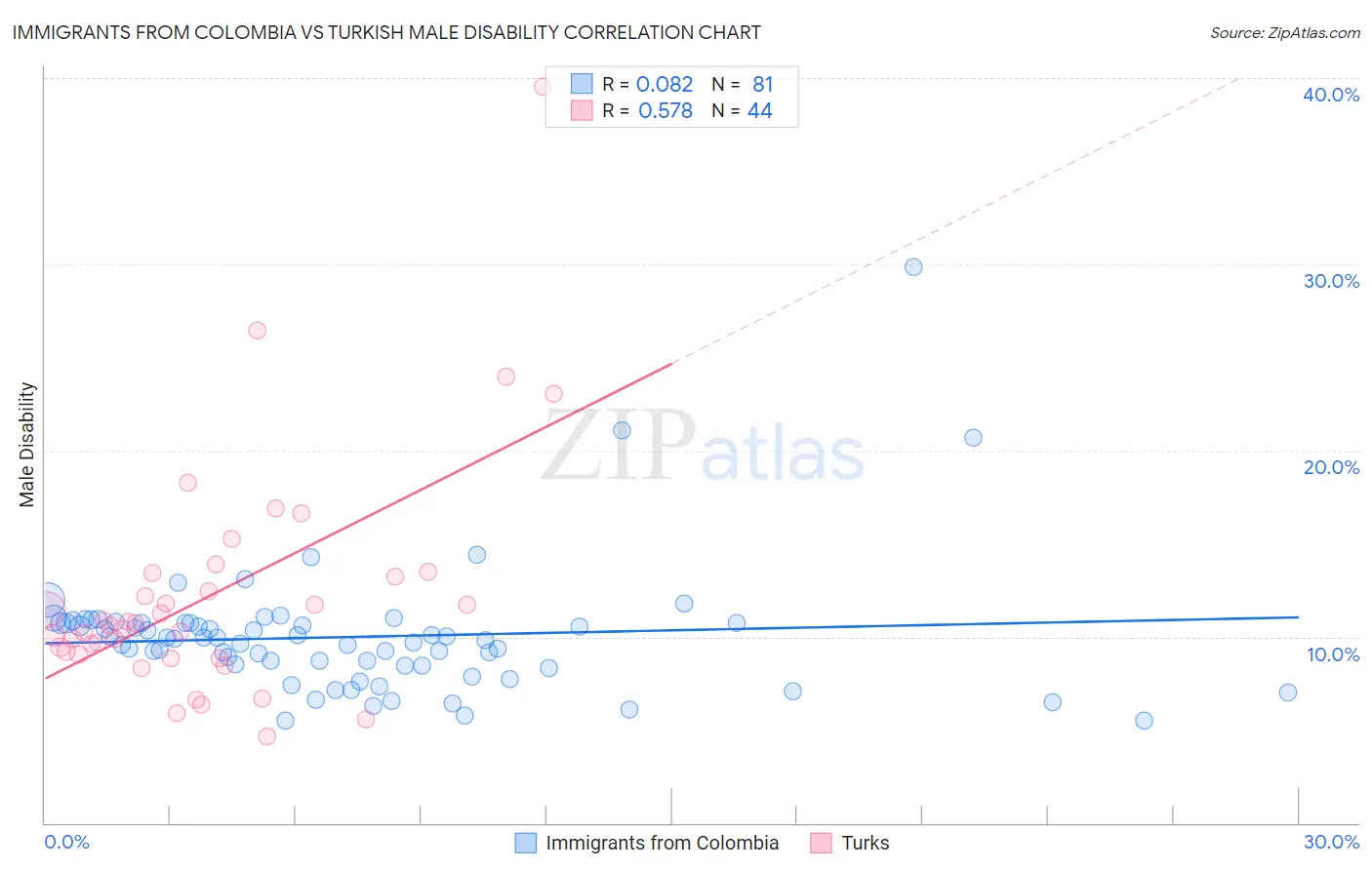 Immigrants from Colombia vs Turkish Male Disability