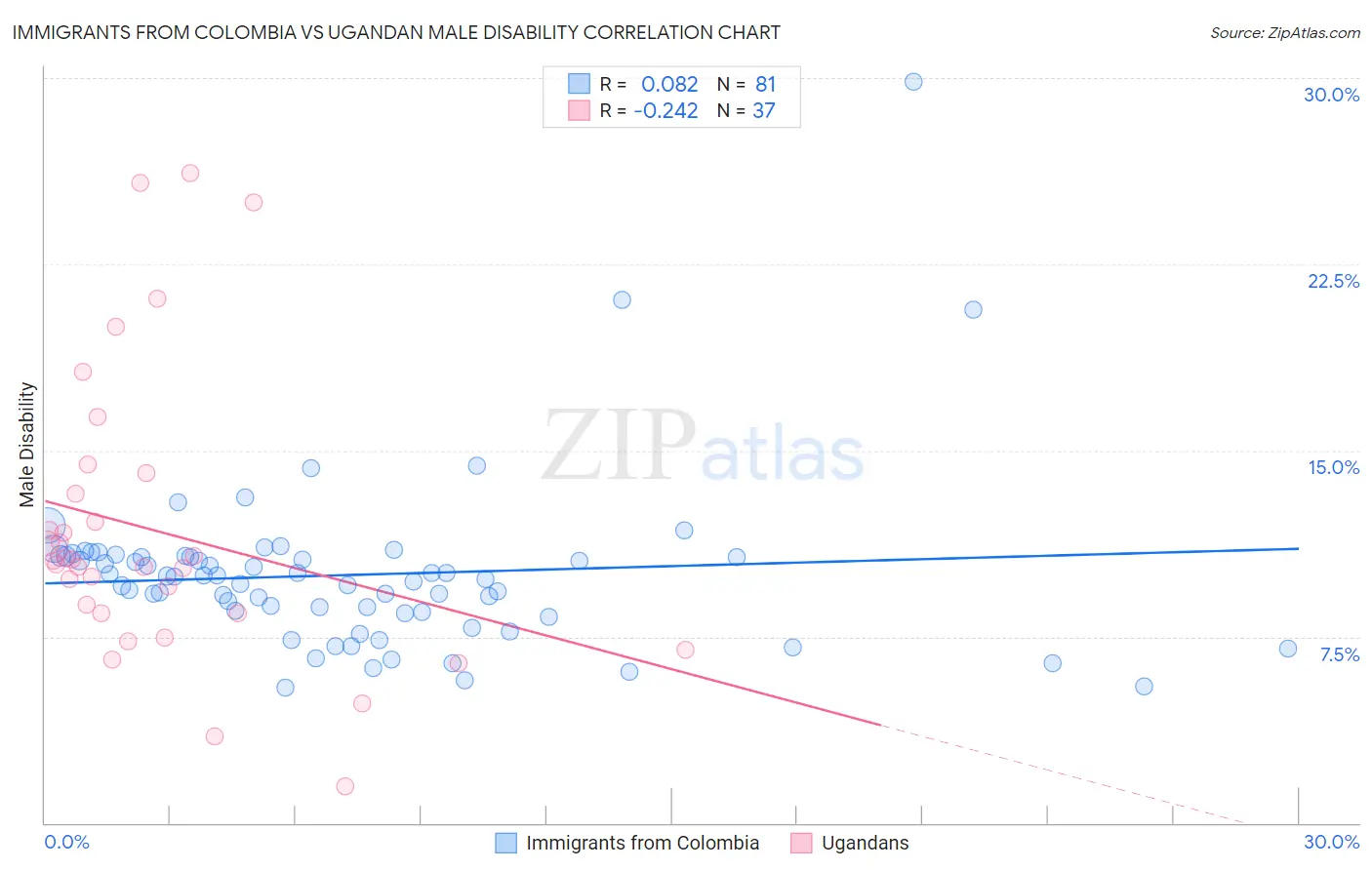 Immigrants from Colombia vs Ugandan Male Disability
