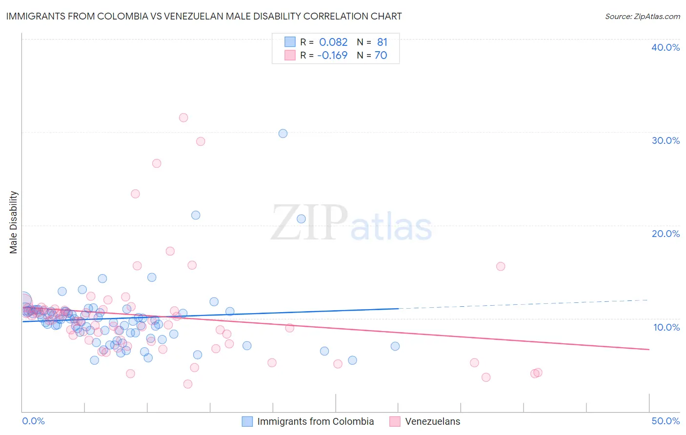 Immigrants from Colombia vs Venezuelan Male Disability