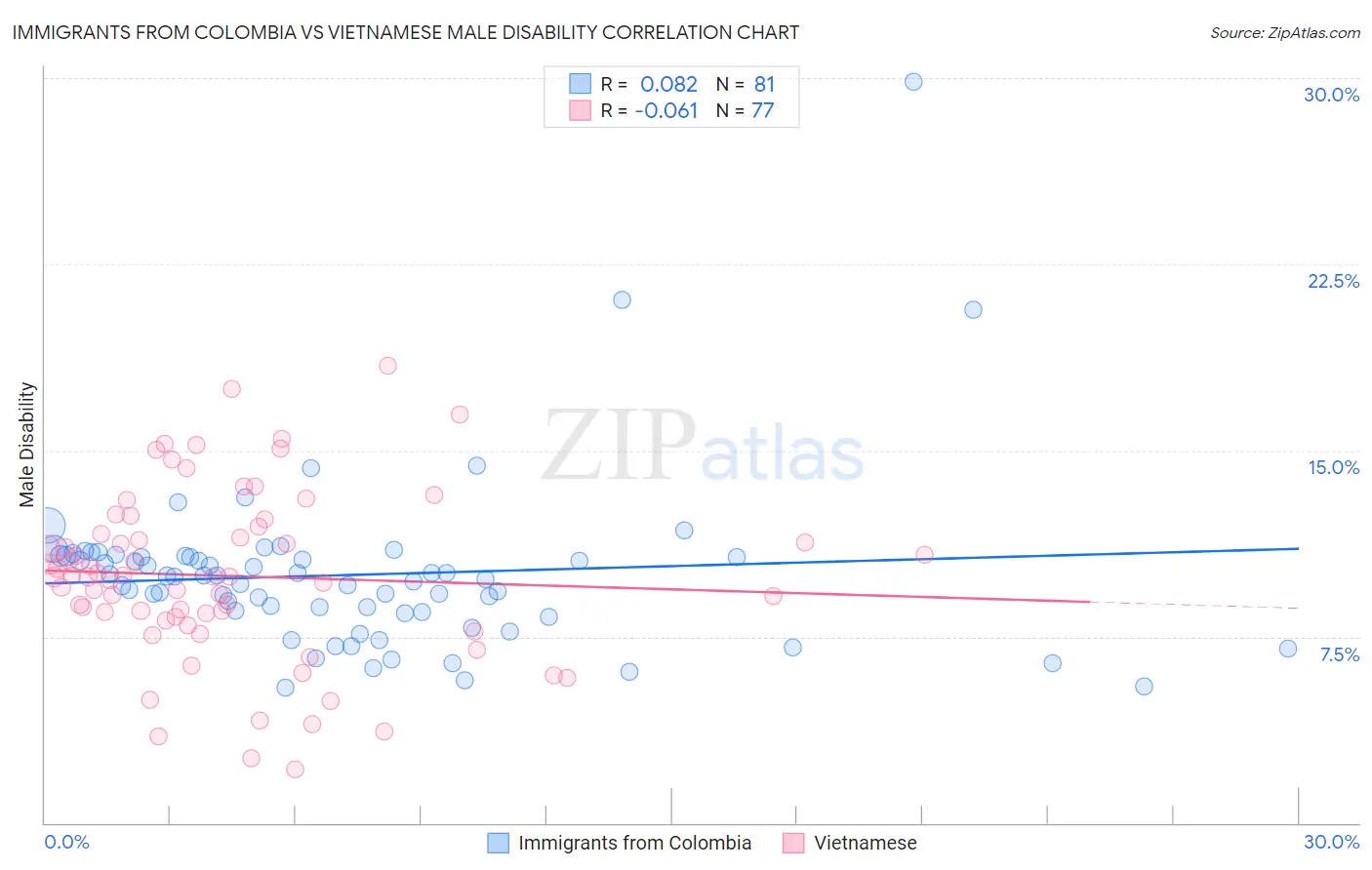 Immigrants from Colombia vs Vietnamese Male Disability