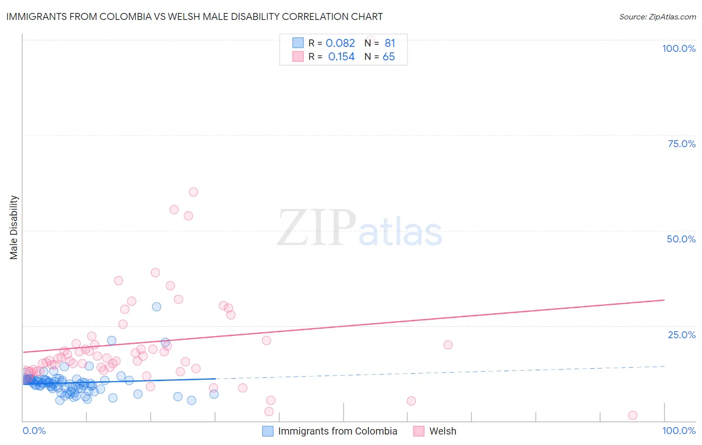 Immigrants from Colombia vs Welsh Male Disability