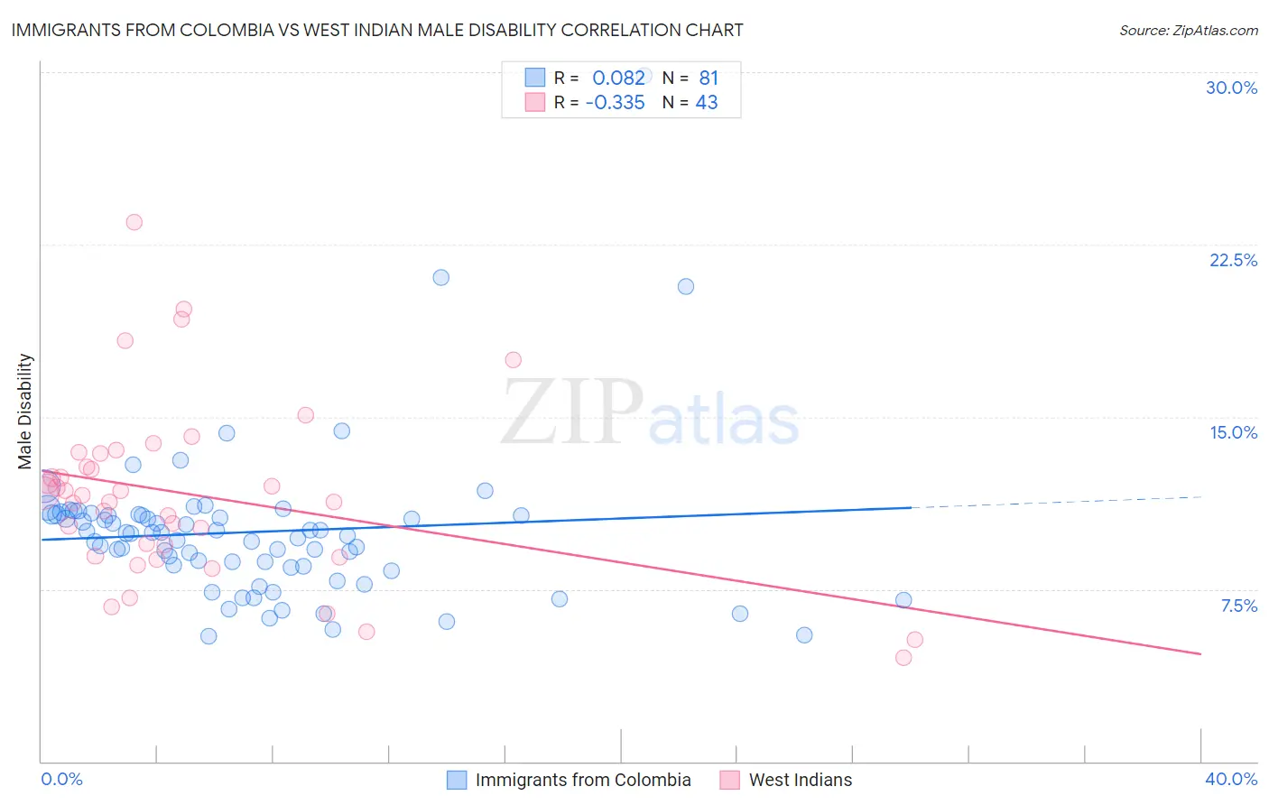 Immigrants from Colombia vs West Indian Male Disability