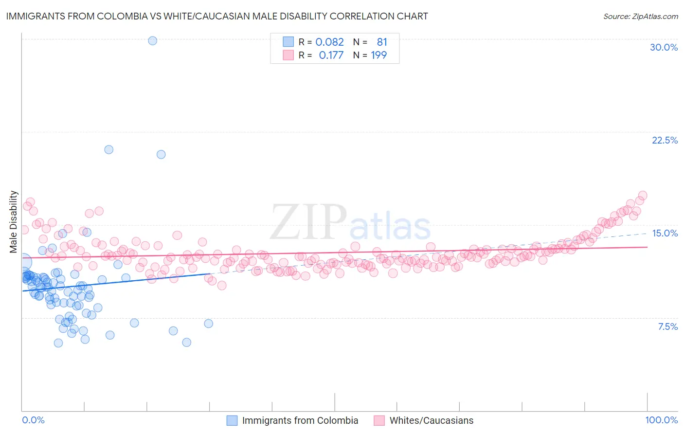 Immigrants from Colombia vs White/Caucasian Male Disability