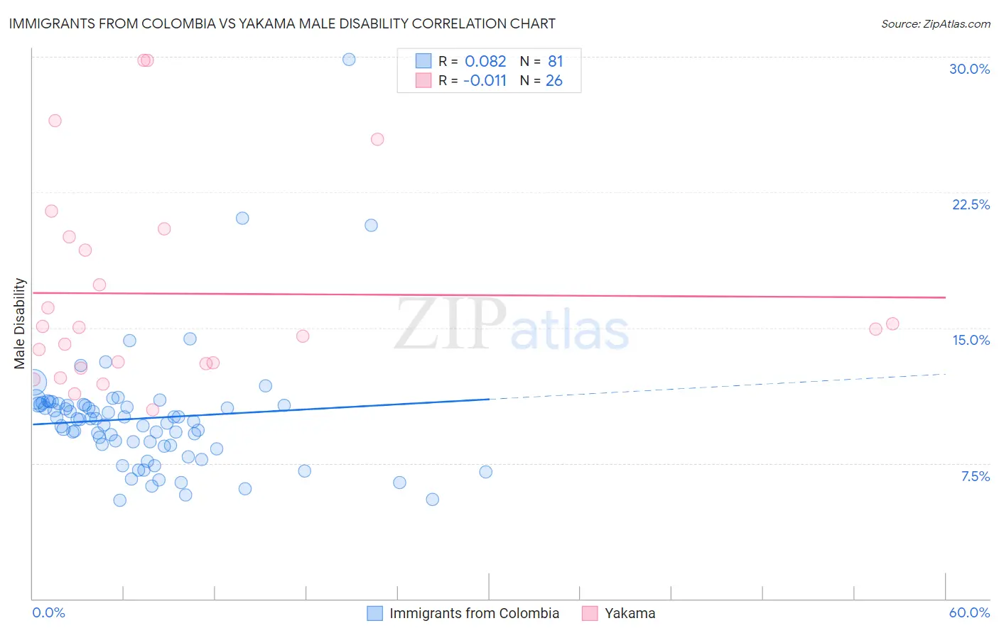 Immigrants from Colombia vs Yakama Male Disability